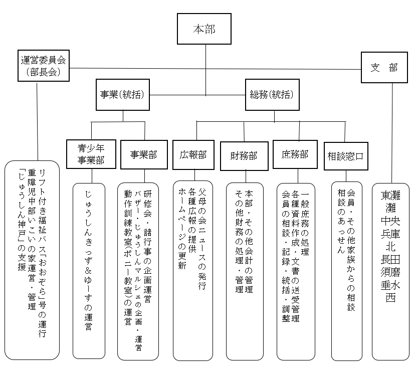 組織図